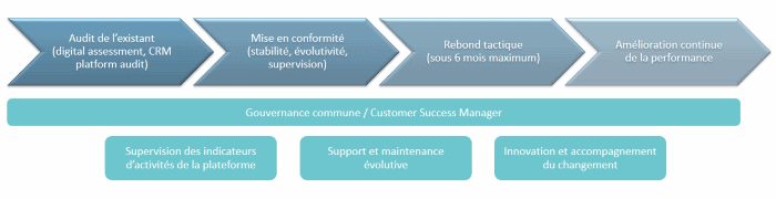 Processus d’amélioration d’un outil CRM / GRC