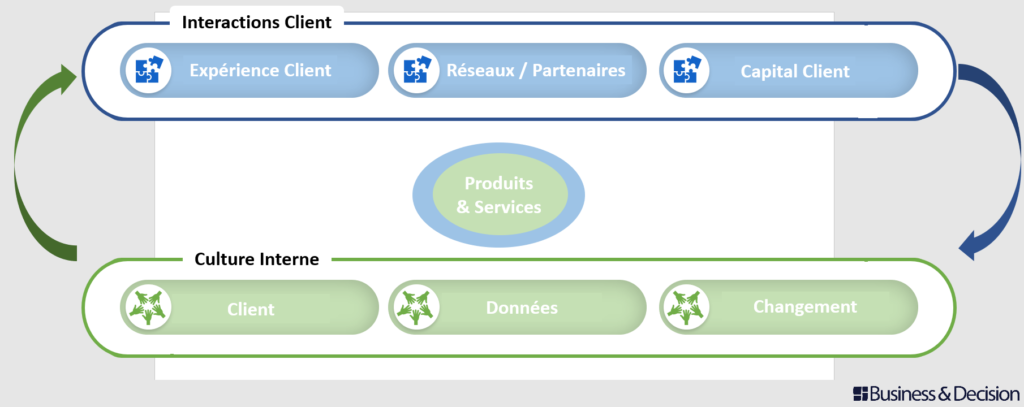 Les 3 piliers des projets digitaux de type CRM et Marketing