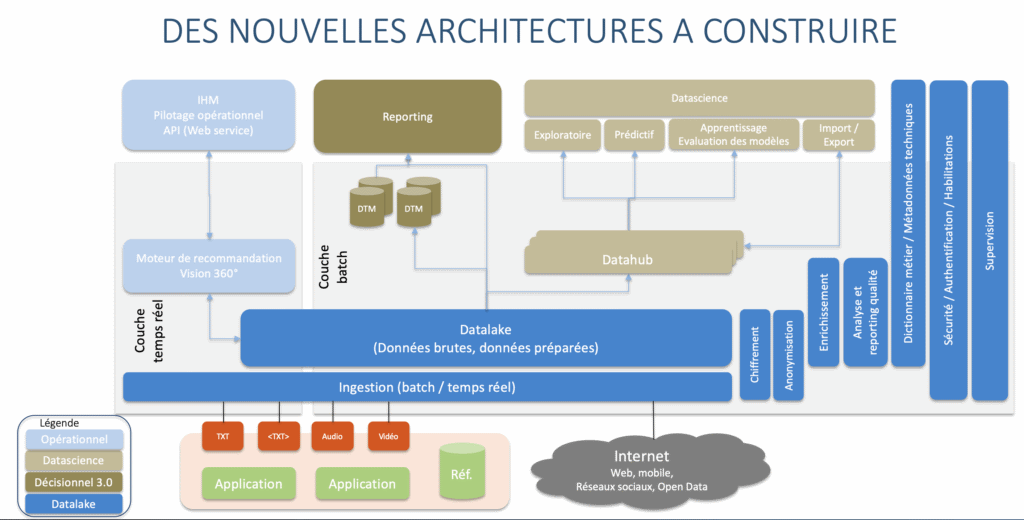 DataOps : Des nouvelles architectures à construire