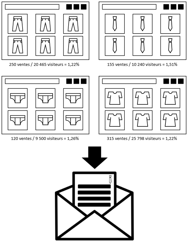 Illustration - Adobe Campaign + Ysance : cas d’usages
