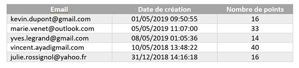 Astuce sur l’activité requête appliquée à des dates - Tableau 1