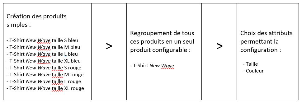 Tutoriel Magento - Produits configurables : création des produits simples
