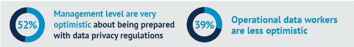 52 % des dirigeants se déclarent très optimistes quant au respect des différentes réglementations sur les données
