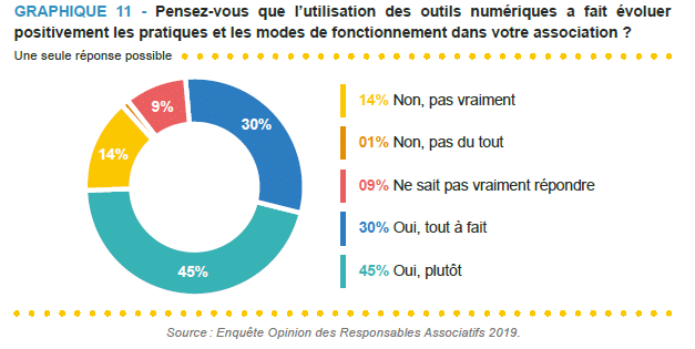 Sondage sur l’utilisation des outils numériques pour faire évoluer positivement les pratiques et modes de fonctionnement des associations