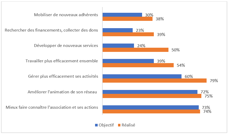 Sondage : objectifs attendus et bénéfices obtenus par les associations grâce au numérique