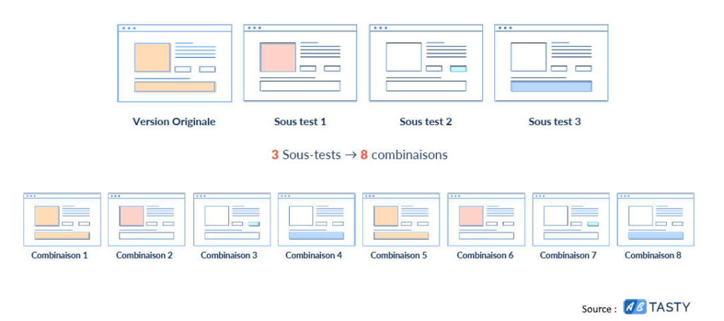 AB Tasty : Test multivarié