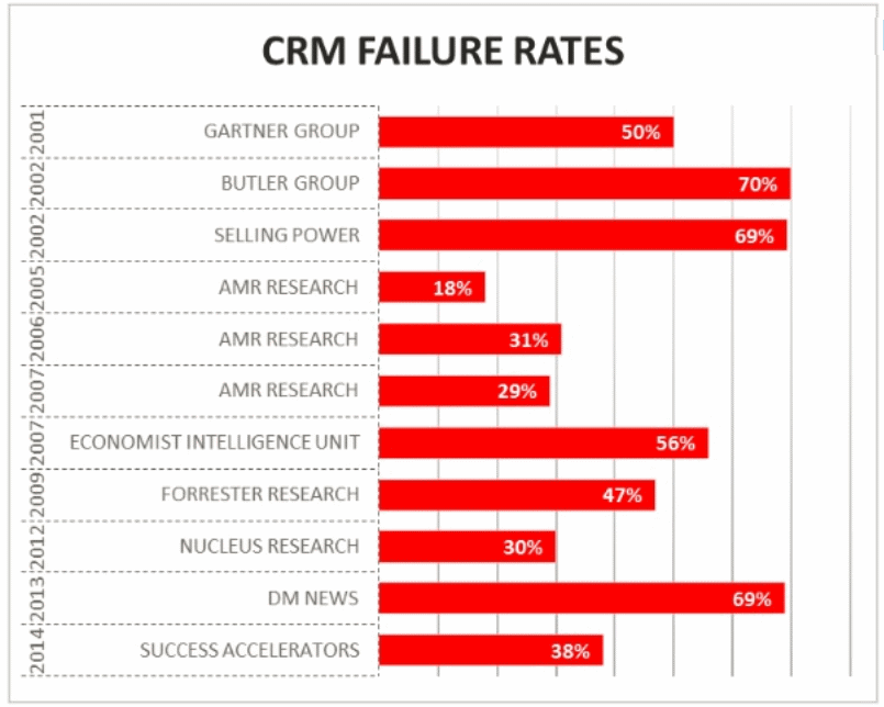 CRM failure rates CRM failure rates