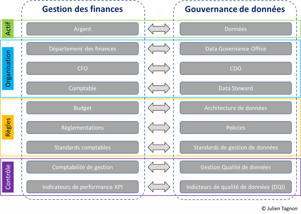 Similarités entre le monde de la gestion des finances et celui de la gouvernance des données Similarités entre le monde de la gestion des finances et celui de la gouvernance des données