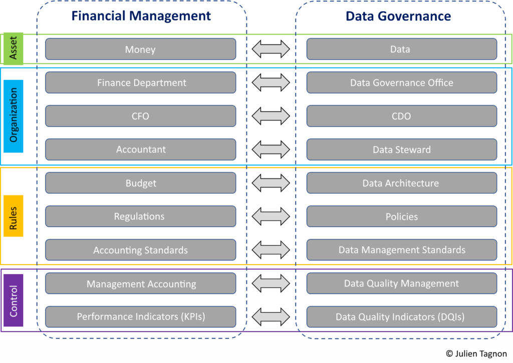 Similarities between the financial management world and that of data governance