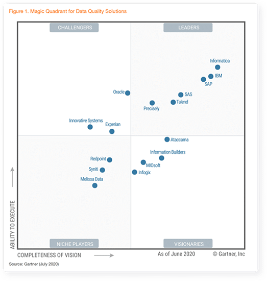 Magic Quadrant for Data Quality Solutions