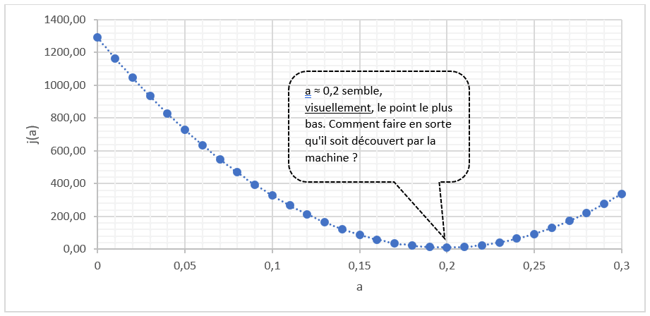 Régression linéaire et descente de gradient en Machine Learning - Courbe nuage de points