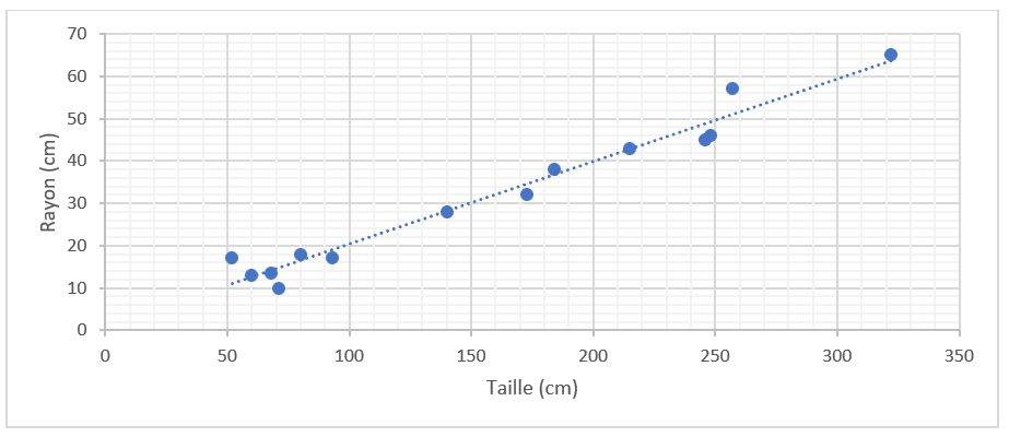 Régression linéaire et descente de gradient en Machine Learning - relations points