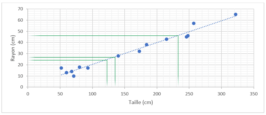 Régression linéaire et descente de gradient en Machine Learning - valeurs prédites