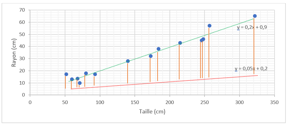Régression linéaire et descente de gradient en Machine Learning - Exemple de lignes cohérentes