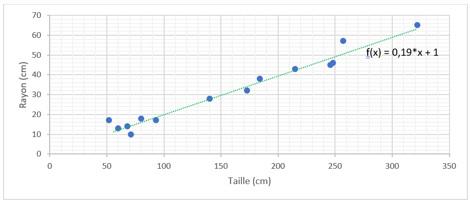 Régression linéaire et descente de gradient en Machine Learning - Exemple de droite au plus proche des points