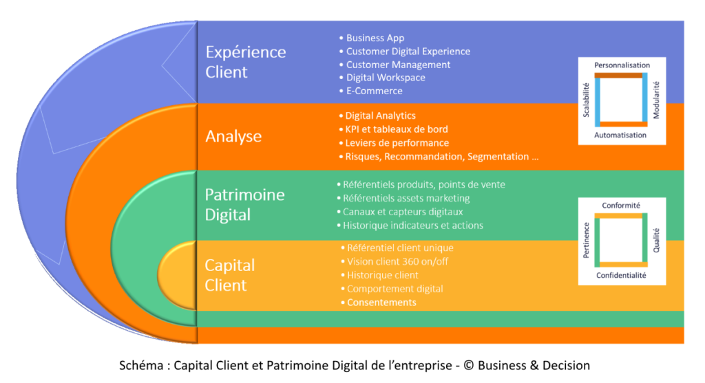 Expérience Client : la performance se prépare dès la collecte des données