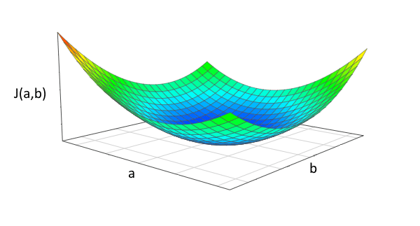 Graphique en 3D - Utiliser la descente de gradient stochastique pour trouver a et b