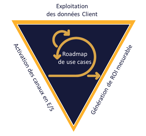 Schéma : Recommandation pour déployer une ustomer data platform