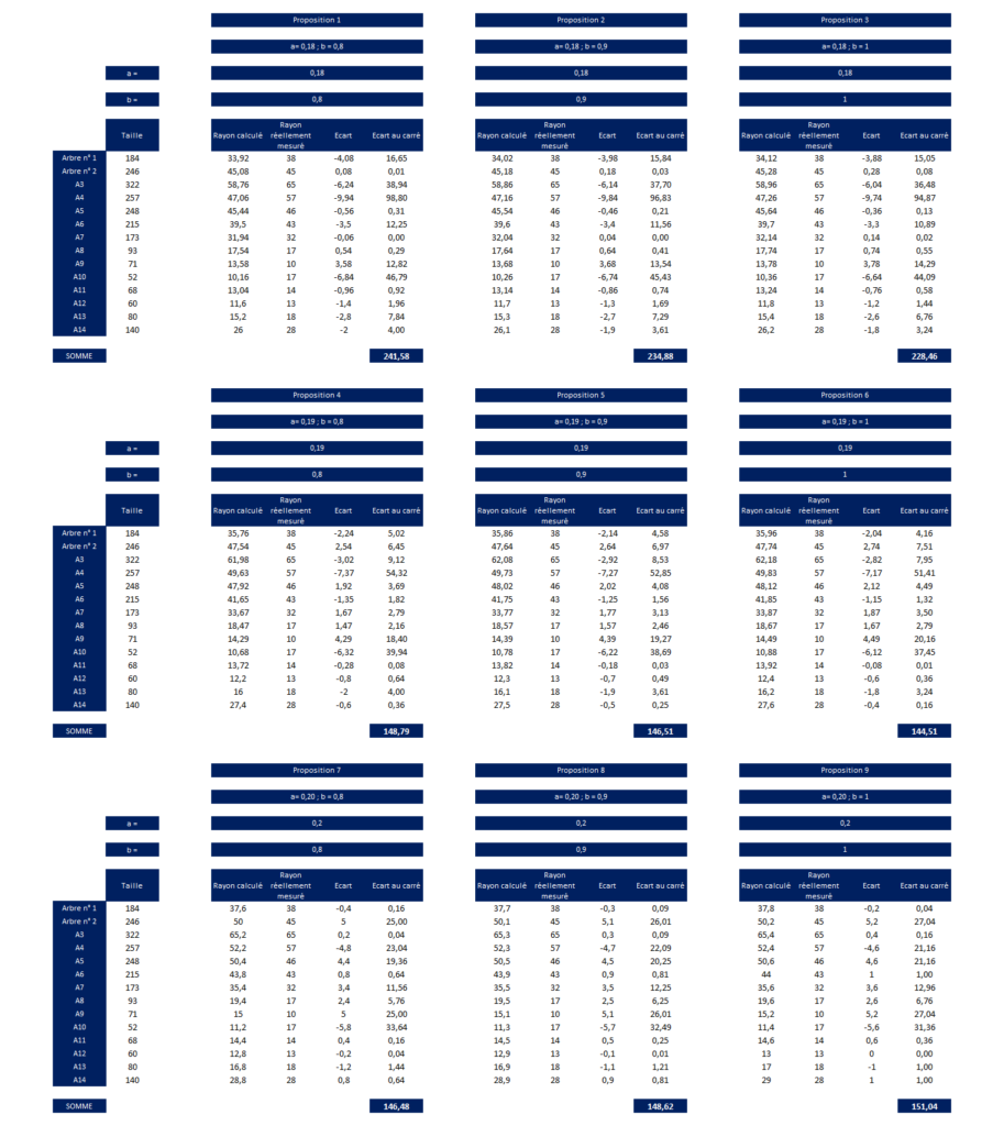 Régression linéaire et descente de gradient en Machine Learning - Tableau Test de valeurs