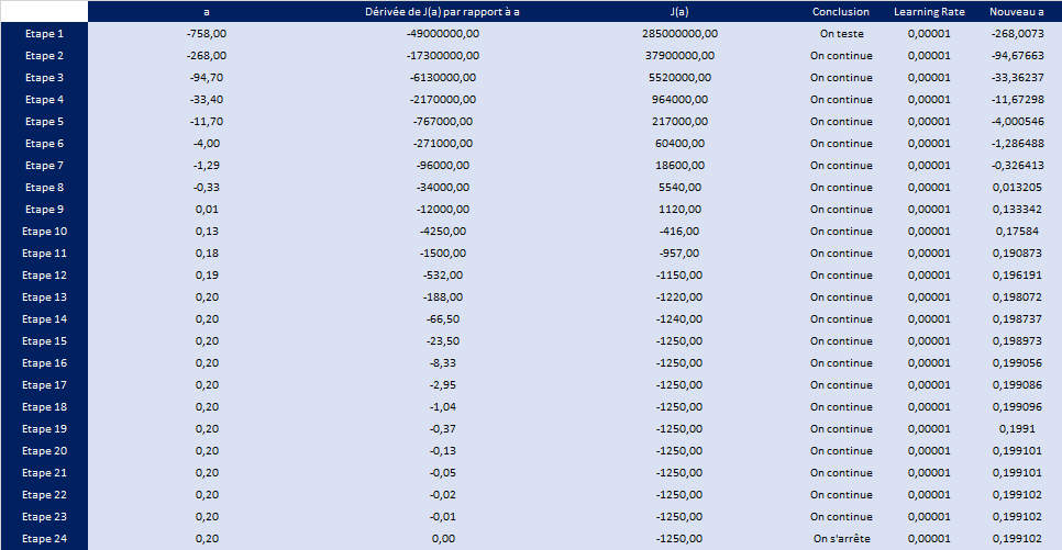 Tableau - Utiliser la descente de gradient optimisé