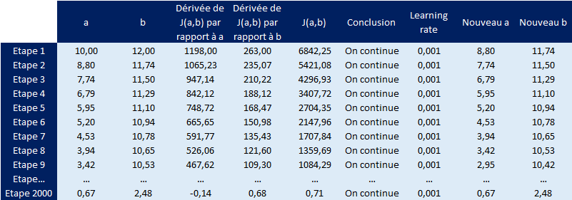 Descente de gradient optimisé - Résultats