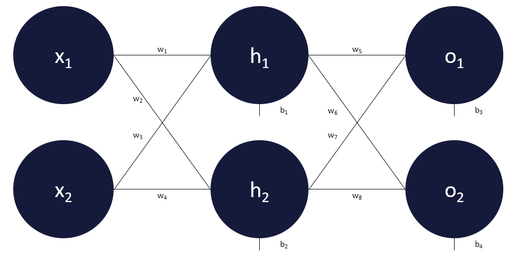 1 - Machine Learning : Exemple réseaux de neurones