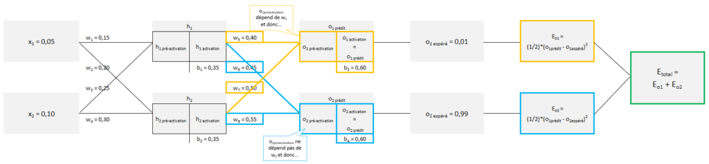 11 - Machine Learning et Réseaux de neurones : calcul de la dérivée