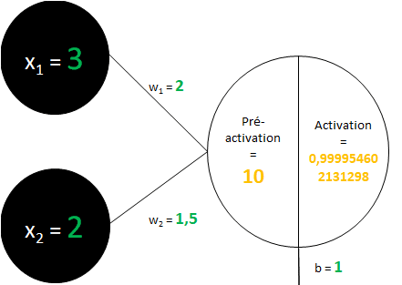 Réseau de neurones - Résultats activation