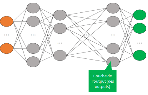 Réseau de neurones - Couche de l'output