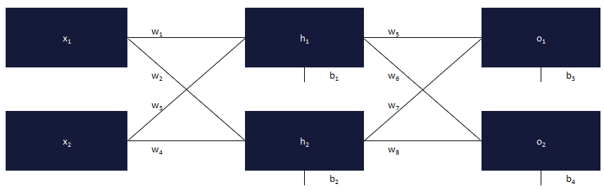 2 - Réseaux de neurones - Fonction d'activation