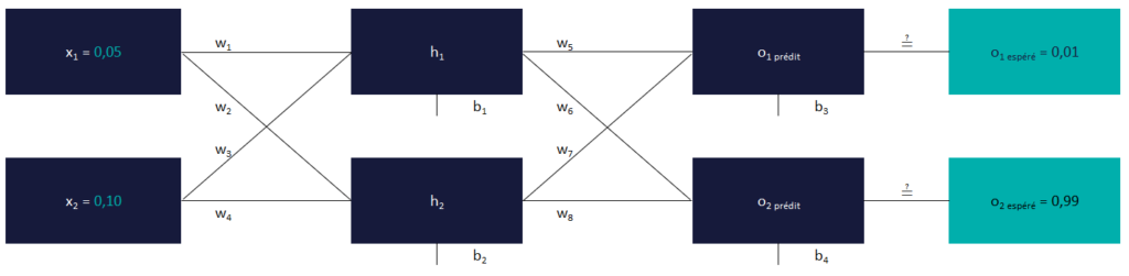 3 - Nos données d'entrées et nos sorties attendues