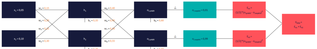 4 - Machine Learning et Réseaux de neurones : poids et biais initiaux