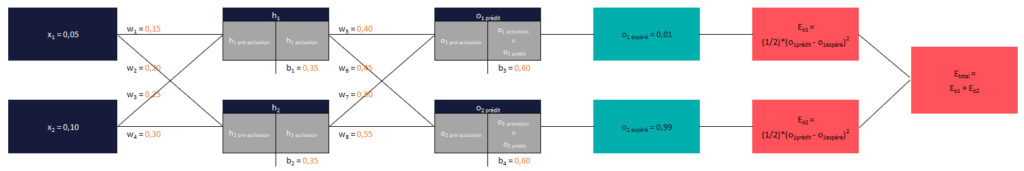 5 - Machine Learning et Réseaux de neurones : réseau complet initial