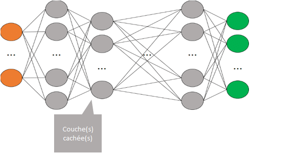 Réseau de neurones - Couches cachées