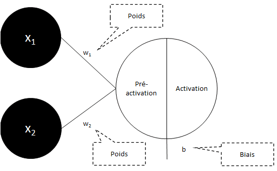 Réseau de neurones - Décomposition couches cachées