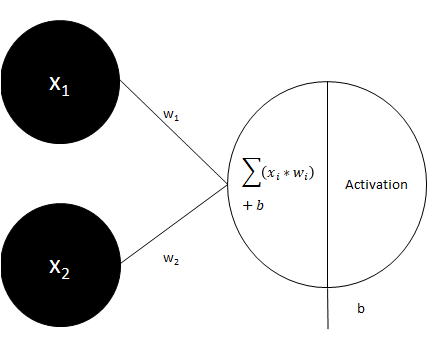 Réseau de neurones - Couches cachées - préactivation