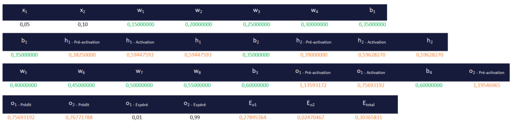 7b - Machine Learning et Réseaux de neurones : résultats calcul