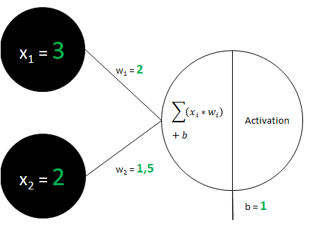 Réseau de neurones - Couches cachées - biais