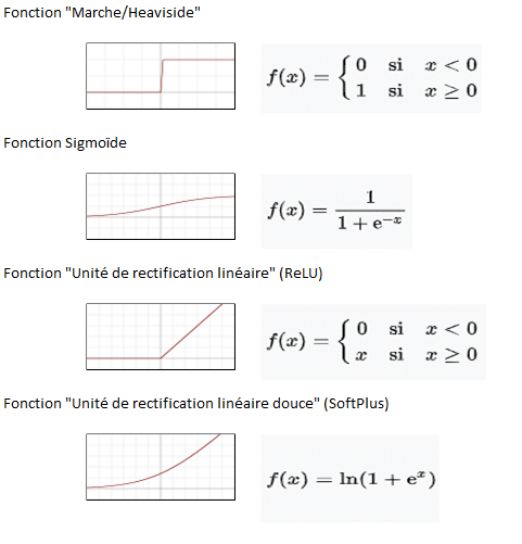Réseau de neurones - Formules d'activation