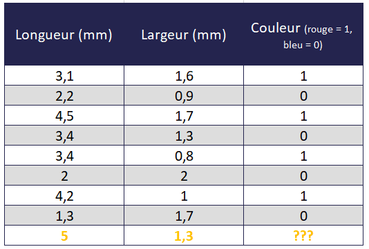 Machine Learning : comprendre ce qu'est un réseau de neurones - Illustration 3