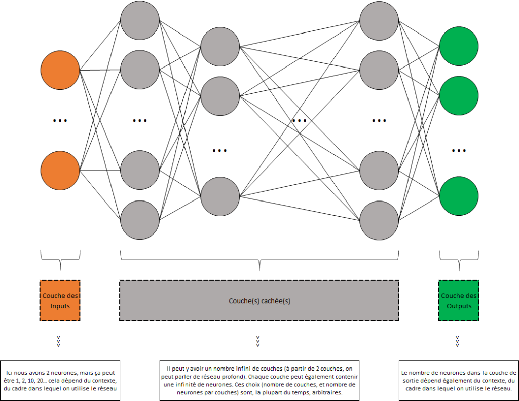 Machine Learning : illustration d'un réseau de neurones artificiels