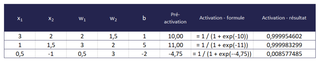Réseau de neurones - Activation et résultats