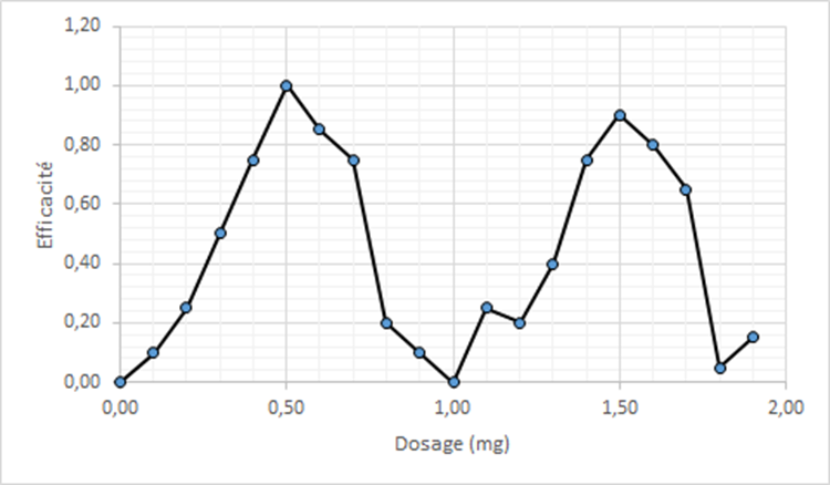 Réseau de neurones artificiels : relation entre le dosage d'un médicament et son efficacité