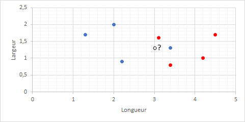 Réseau de neurones - relation fleur et couleur
