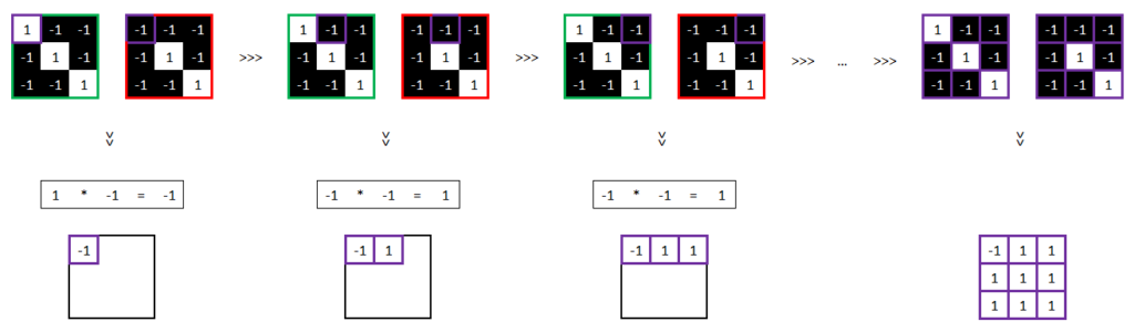 Réseau neuronal convolutif - Valeur des pixels