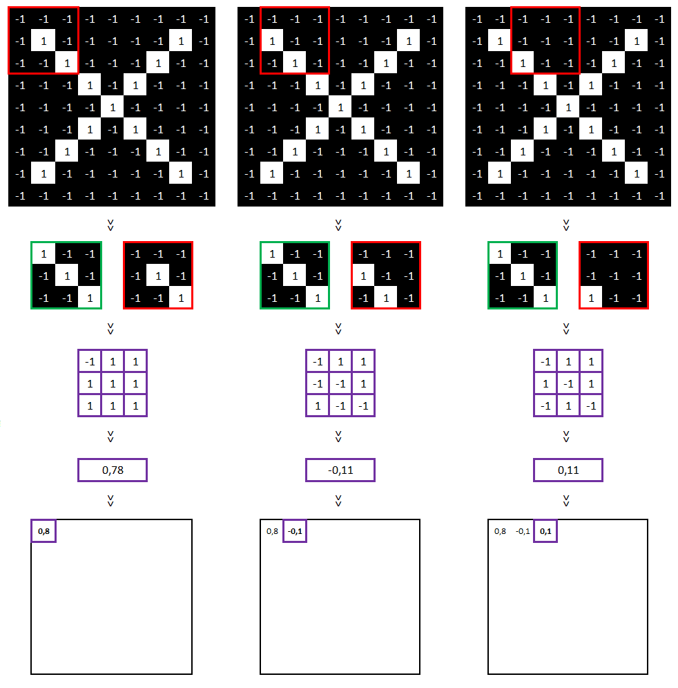 Réseau neuronal convolutif - Matrice de valeurs part1