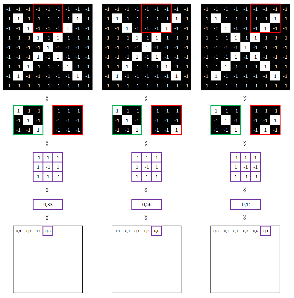 Réseau neuronal convolutif - Matrice de valeurs part2