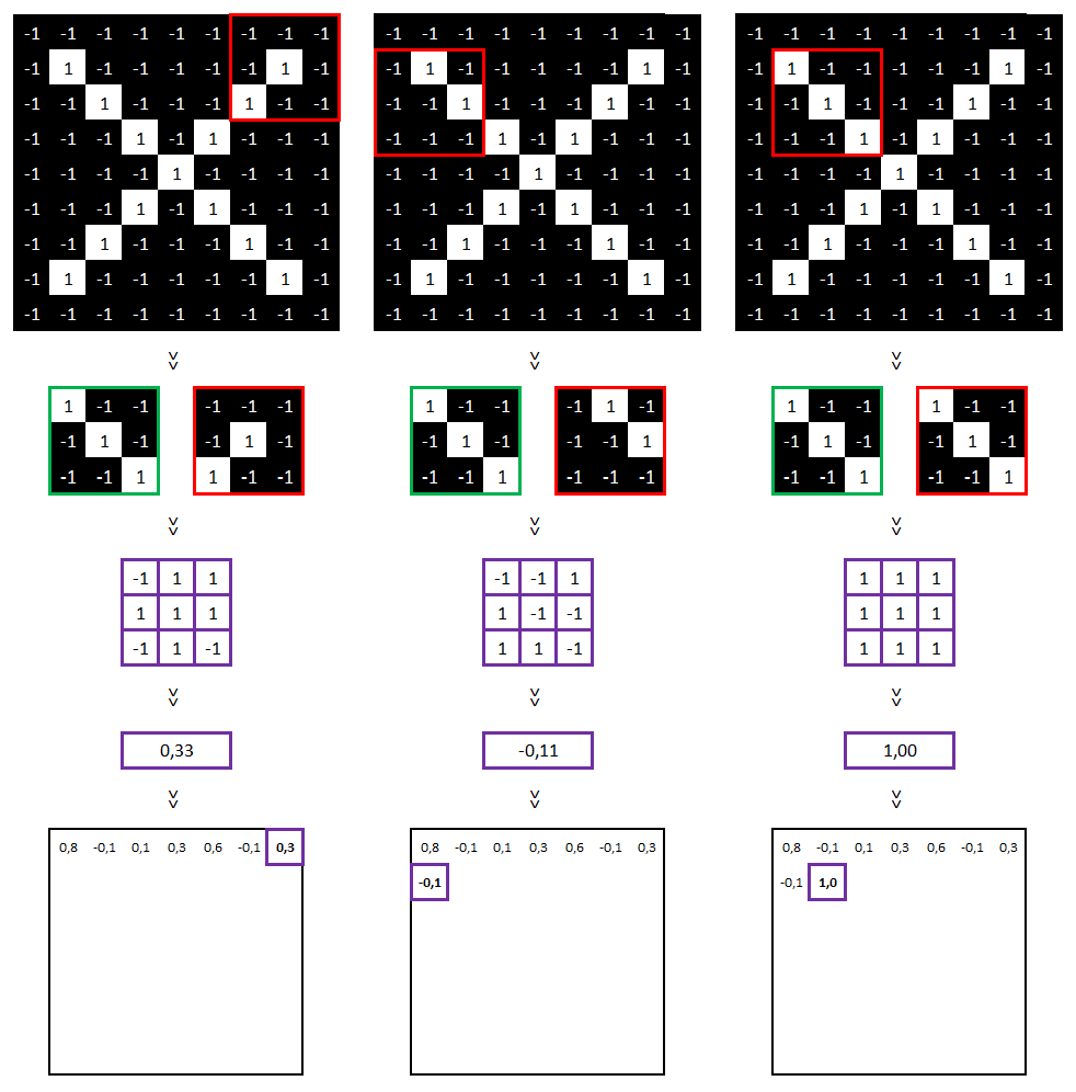 Réseau neuronal convolutif - Matrice de valeurs part3