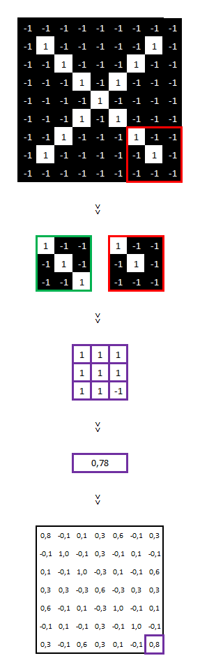 Réseau neuronal convolutif - Matrice de valeurs fin