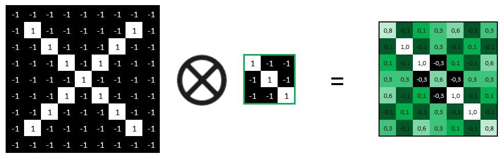 Réseau neuronal convolutif - Convolution